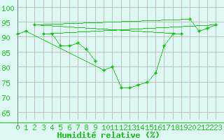 Courbe de l'humidit relative pour Trawscoed