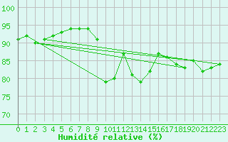 Courbe de l'humidit relative pour Abbeville (80)