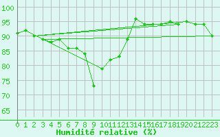 Courbe de l'humidit relative pour Punkaharju Airport