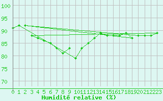 Courbe de l'humidit relative pour Bertsdorf-Hoernitz