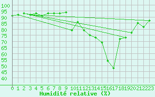 Courbe de l'humidit relative pour Montlimar (26)