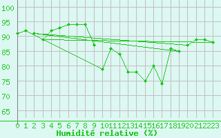Courbe de l'humidit relative pour Gurteen