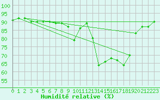 Courbe de l'humidit relative pour Casement Aerodrome