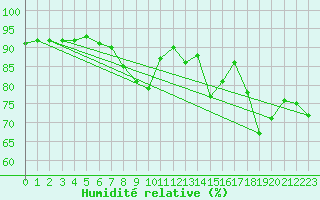 Courbe de l'humidit relative pour Hoyerswerda