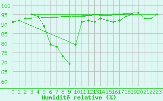Courbe de l'humidit relative pour Haukelisaeter Broyt