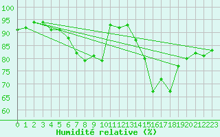 Courbe de l'humidit relative pour Mullingar