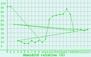 Courbe de l'humidit relative pour Les Attelas