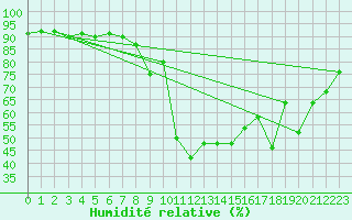 Courbe de l'humidit relative pour Galtuer