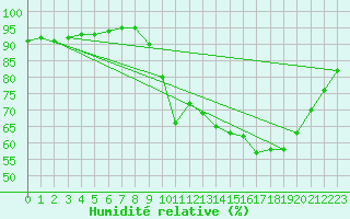 Courbe de l'humidit relative pour Dax (40)