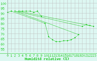 Courbe de l'humidit relative pour Calvi (2B)