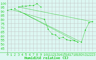 Courbe de l'humidit relative pour Chatelus-Malvaleix (23)