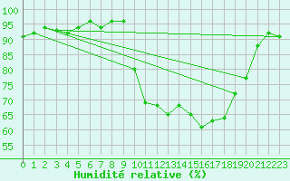 Courbe de l'humidit relative pour Figari (2A)