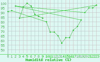 Courbe de l'humidit relative pour Grand Saint Bernard (Sw)