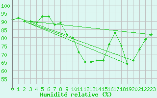 Courbe de l'humidit relative pour Ritsem