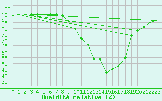Courbe de l'humidit relative pour Gjilan (Kosovo)