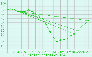 Courbe de l'humidit relative pour Montroy (17)
