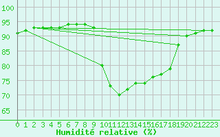 Courbe de l'humidit relative pour Villanueva de Crdoba