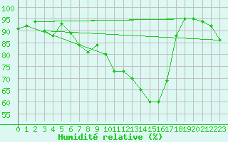 Courbe de l'humidit relative pour Ambrieu (01)