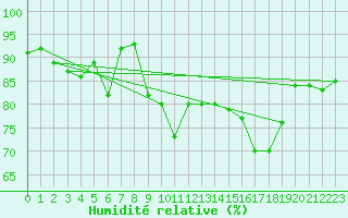 Courbe de l'humidit relative pour Punta Galea