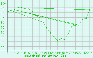 Courbe de l'humidit relative pour Lerida (Esp)