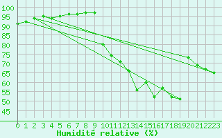 Courbe de l'humidit relative pour Grenoble/St-Etienne-St-Geoirs (38)
