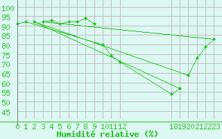 Courbe de l'humidit relative pour Beaucroissant (38)