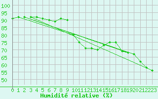 Courbe de l'humidit relative pour St Sebastian / Mariazell
