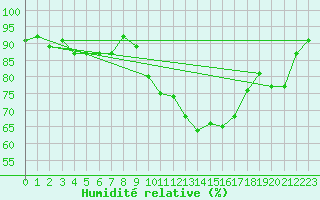 Courbe de l'humidit relative pour Merschweiller - Kitzing (57)