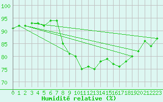 Courbe de l'humidit relative pour Brignogan (29)