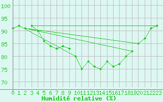 Courbe de l'humidit relative pour Donna Nook