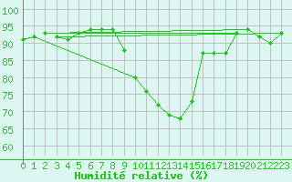 Courbe de l'humidit relative pour Einsiedeln