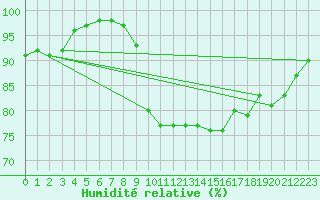 Courbe de l'humidit relative pour Dieppe (76)
