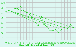 Courbe de l'humidit relative pour Albacete / Los Llanos