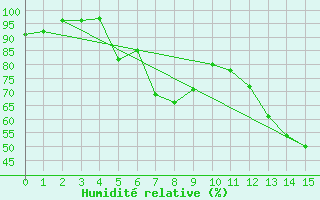 Courbe de l'humidit relative pour Sachsenheim