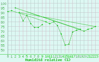 Courbe de l'humidit relative pour Greifswald
