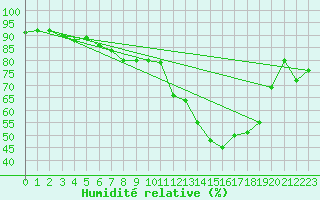 Courbe de l'humidit relative pour Langres (52) 