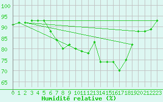 Courbe de l'humidit relative pour St Athan Royal Air Force Base