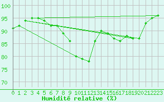 Courbe de l'humidit relative pour Bagnres-de-Luchon (31)