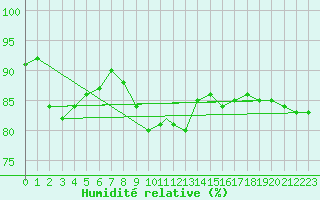 Courbe de l'humidit relative pour Wittering
