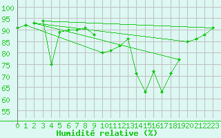 Courbe de l'humidit relative pour Grenoble/agglo Le Versoud (38)