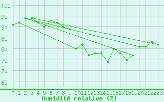 Courbe de l'humidit relative pour Ajaccio - Campo dell'Oro (2A)