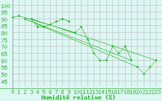 Courbe de l'humidit relative pour Monte Scuro