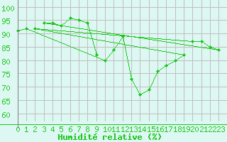 Courbe de l'humidit relative pour Lugo / Rozas