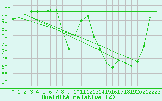 Courbe de l'humidit relative pour Chteau-Chinon (58)