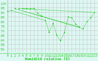 Courbe de l'humidit relative pour Lurcy-Lvis (03)