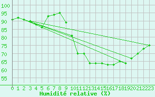 Courbe de l'humidit relative pour La Fretaz (Sw)