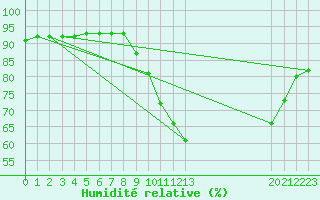 Courbe de l'humidit relative pour Corbas (69)