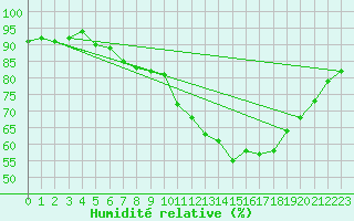 Courbe de l'humidit relative pour Mont-Aigoual (30)