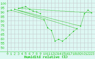 Courbe de l'humidit relative pour Evreux (27)