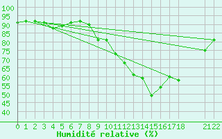 Courbe de l'humidit relative pour Saint-Haon (43)